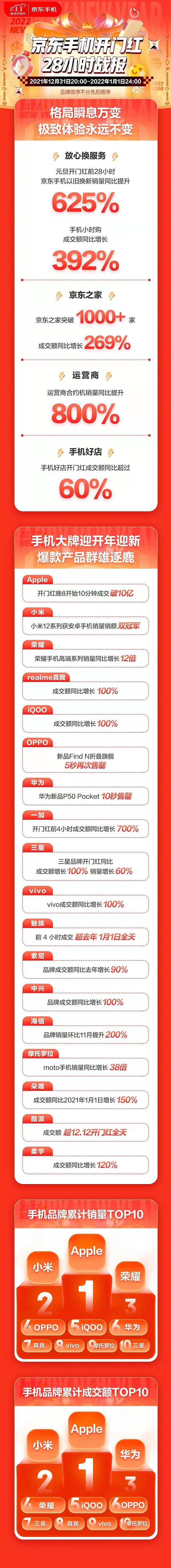 京東手機(jī)開門紅28小時(shí)戰(zhàn)報(bào)