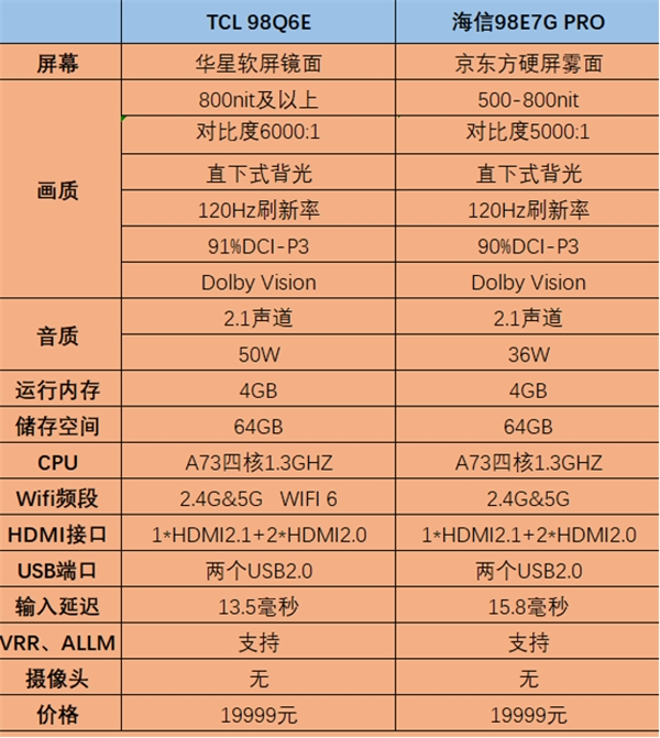 98英寸液晶電視僅售兩萬！TCL、海信、紅米哪款更值得購買？