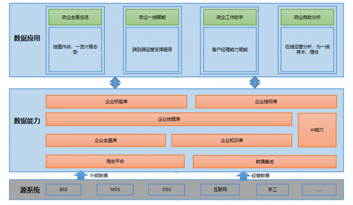 【賦能聯(lián)通政企】思特奇政企運(yùn)營(yíng)分析平臺(tái)，智慧化運(yùn)營(yíng)賦能營(yíng)銷一線