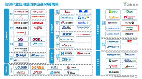 全國首批！億聯網絡榮膺2021信創(chuàng)供應商60強！