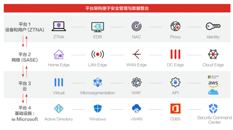掃清隱患！企業(yè)安全產(chǎn)品如何走向真“整合”