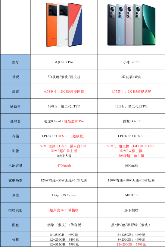 小米12 Pro與iQOO 9 Pro，誰是全新驍龍8最強(qiáng)機(jī)？