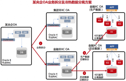 一文解鎖央企OA系統(tǒng)30萬用戶Oracle 8節(jié)點(diǎn)RAC國產(chǎn)化高效升級(jí)秘籍