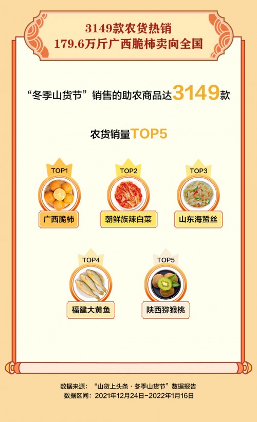 抖音電商“冬季山貨節(jié)”助銷547.3萬(wàn)單農(nóng)貨，一線城市消費(fèi)者成農(nóng)特產(chǎn)購(gòu)買主力