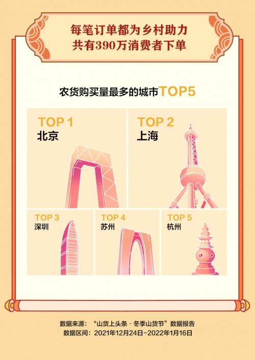 抖音電商“冬季山貨節(jié)”助銷547.3萬(wàn)單農(nóng)貨，一線城市消費(fèi)者成農(nóng)特產(chǎn)購(gòu)買主力