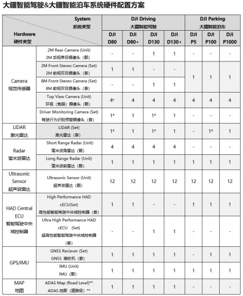 跨步切入自動駕駛賽道，大疆的資本是什么？
