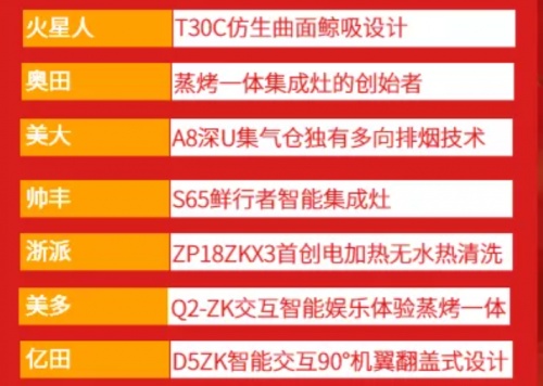全新集成灶排行榜火熱出爐，快來看美大集成灶排名第幾名