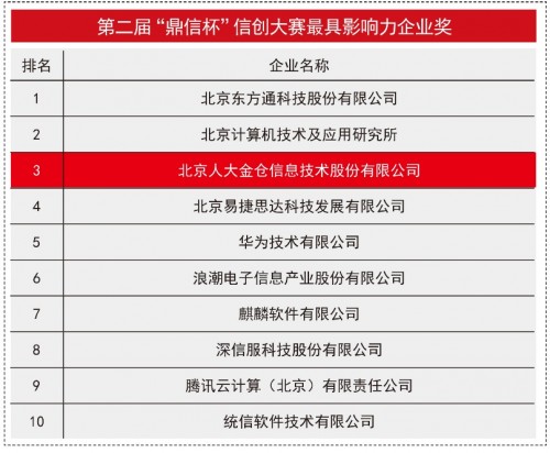 破浪前行，人大金倉(cāng)榮獲“鼎信杯”信創(chuàng)大賽最受用戶青睞獎(jiǎng)、最具影響力企業(yè)獎(jiǎng)
