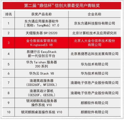 破浪前行，人大金倉(cāng)榮獲“鼎信杯”信創(chuàng)大賽最受用戶青睞獎(jiǎng)、最具影響力企業(yè)獎(jiǎng)