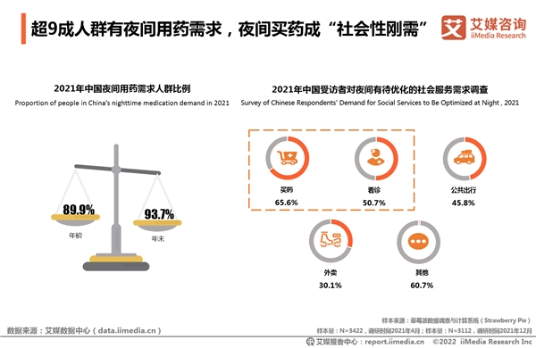 2021年全國(guó)夜間買(mǎi)藥人數(shù)凈增4000萬(wàn) “24小時(shí)藥店”一年增4倍實(shí)現(xiàn)送藥到家