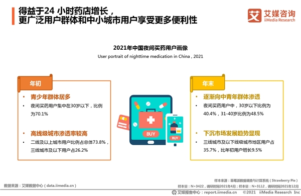 2021年全國(guó)夜間買(mǎi)藥人數(shù)凈增4000萬(wàn) “24小時(shí)藥店”一年增4倍實(shí)現(xiàn)送藥到家