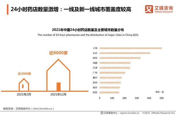 2021年全國(guó)夜間買(mǎi)藥人數(shù)凈增4000萬(wàn) “24小時(shí)藥店”一年增4倍實(shí)現(xiàn)送藥到家
