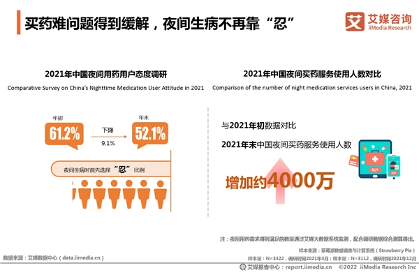2021年全國(guó)夜間買(mǎi)藥人數(shù)凈增4000萬(wàn) “24小時(shí)藥店”一年增4倍實(shí)現(xiàn)送藥到家