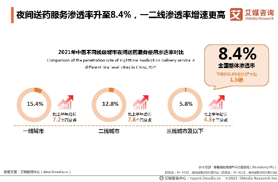 2021年全國(guó)夜間買(mǎi)藥人數(shù)凈增4000萬(wàn) “24小時(shí)藥店”一年增4倍實(shí)現(xiàn)送藥到家