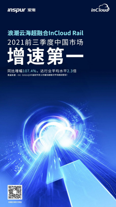 同比增幅107.4% 浪潮云海超融合增速持續(xù)領(lǐng)先！