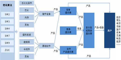十部委聯合發(fā)文鼓勵 國密算法證書迎來高速發(fā)展