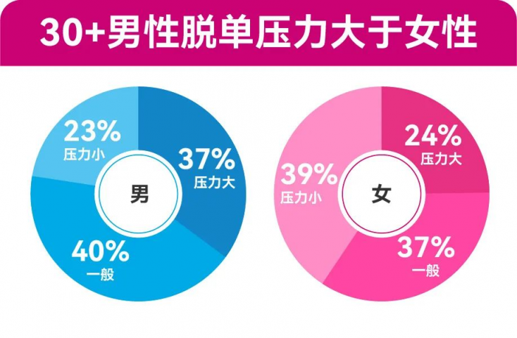 四成“30+”單身女性表示：30歲后，父母對(duì)其婚戀介入明顯增多 百合佳緣發(fā)布年度婚戀觀報(bào)告