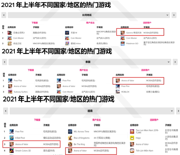 出海六年熱度不減，Arena of Valor 傳說對決再奪全球多地月活冠軍