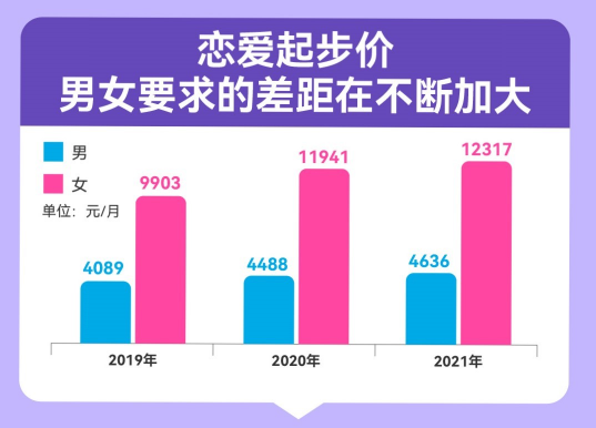 百合佳緣脫單圖鑒：“30＋”戀愛起步價連續(xù)三年上漲，女性高達12317元/月，是男性的2.7倍