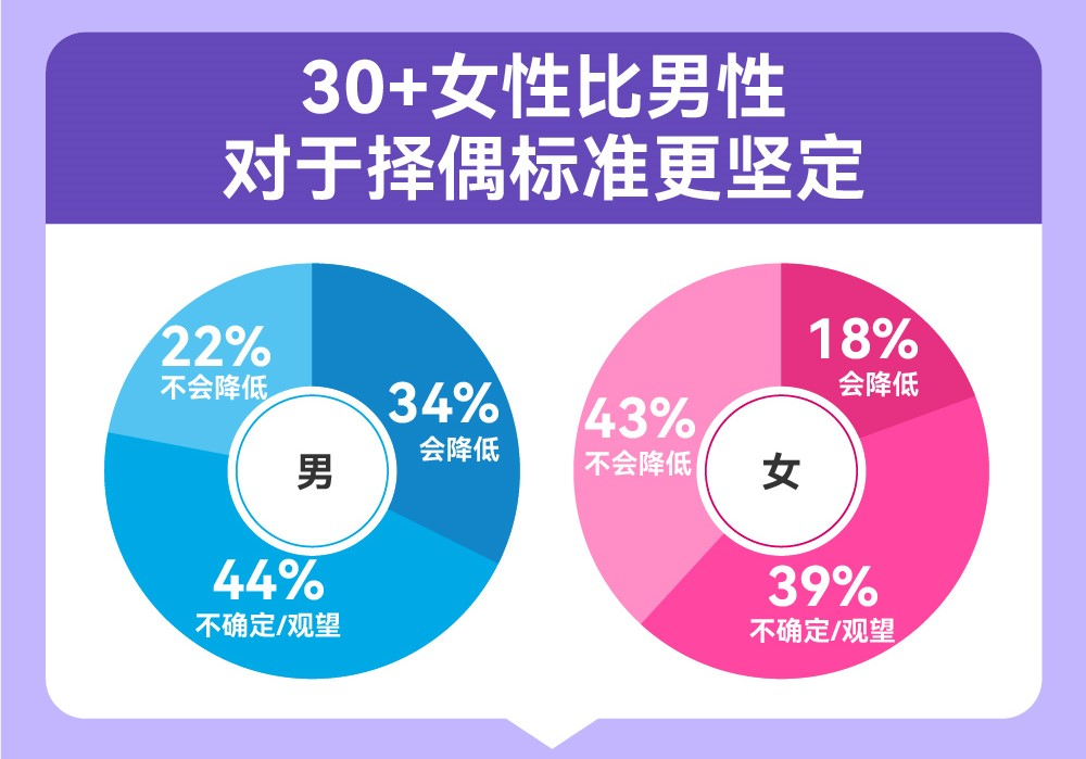 百合佳緣脫單圖鑒：“30＋”戀愛起步價連續(xù)三年上漲，女性高達12317元/月，是男性的2.7倍