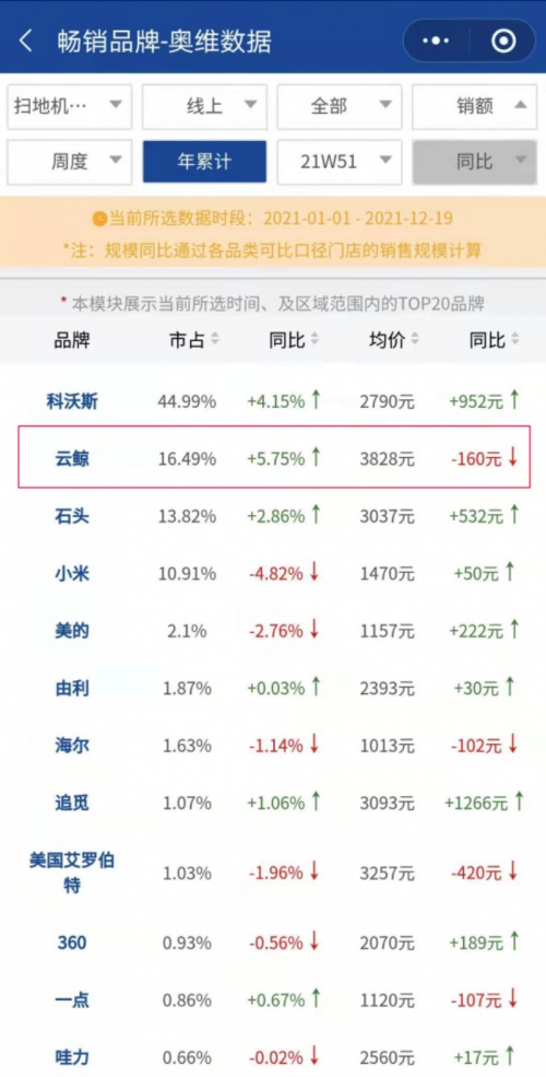 云鯨二代：用極致化的產(chǎn)品和用戶服務(wù)，征服掃地機(jī)器人市場