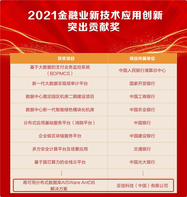 亞信科技AntDB數(shù)據(jù)庫榮獲“2021金融科技應(yīng)用創(chuàng)新突出貢獻(xiàn)獎”