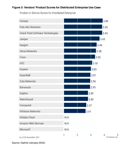 《Gartner 2022年網(wǎng)絡(luò)防火墻關(guān)鍵能力報(bào)告》發(fā)布，F(xiàn)ortinet獲得三大用例最高得分