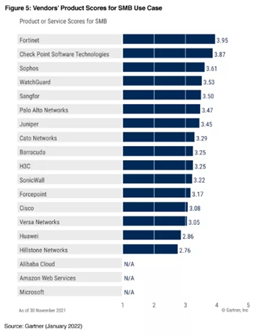 《Gartner 2022年網(wǎng)絡(luò)防火墻關(guān)鍵能力報(bào)告》發(fā)布，F(xiàn)ortinet獲得三大用例最高得分