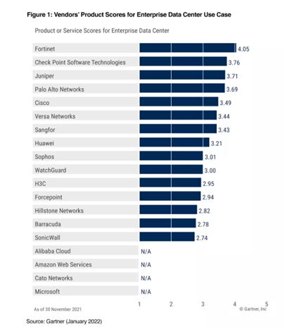 《Gartner 2022年網(wǎng)絡(luò)防火墻關(guān)鍵能力報(bào)告》發(fā)布，F(xiàn)ortinet獲得三大用例最高得分