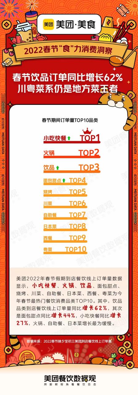 美團(tuán)發(fā)布春節(jié)就餐TOP10品類(lèi)，川粵菜系仍是地方菜王者