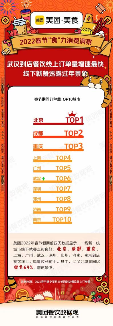 美團(tuán)發(fā)布春節(jié)就餐TOP10品類(lèi)，川粵菜系仍是地方菜王者