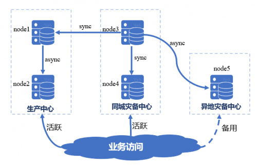 國(guó)產(chǎn)數(shù)據(jù)庫(kù)到底行不行？實(shí)測(cè)金倉(cāng)KingbaseES兩地三中心