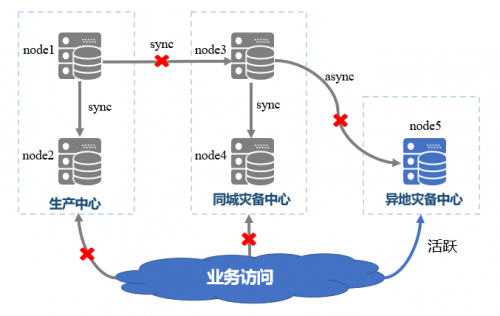 國(guó)產(chǎn)數(shù)據(jù)庫(kù)到底行不行？實(shí)測(cè)金倉(cāng)KingbaseES兩地三中心