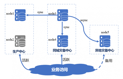 國(guó)產(chǎn)數(shù)據(jù)庫(kù)到底行不行？實(shí)測(cè)金倉(cāng)KingbaseES兩地三中心