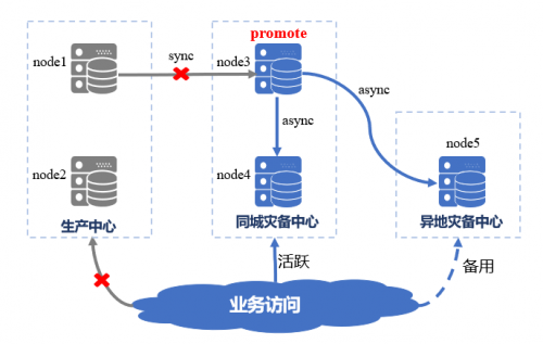 國(guó)產(chǎn)數(shù)據(jù)庫(kù)到底行不行？實(shí)測(cè)金倉(cāng)KingbaseES兩地三中心