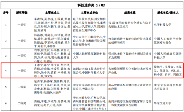 獨(dú)攬算法、芯片、應(yīng)用三項(xiàng)大獎(jiǎng)?云天勵(lì)飛連續(xù)三年榮獲“中國(guó)智能科學(xué)技術(shù)最高獎(jiǎng)”