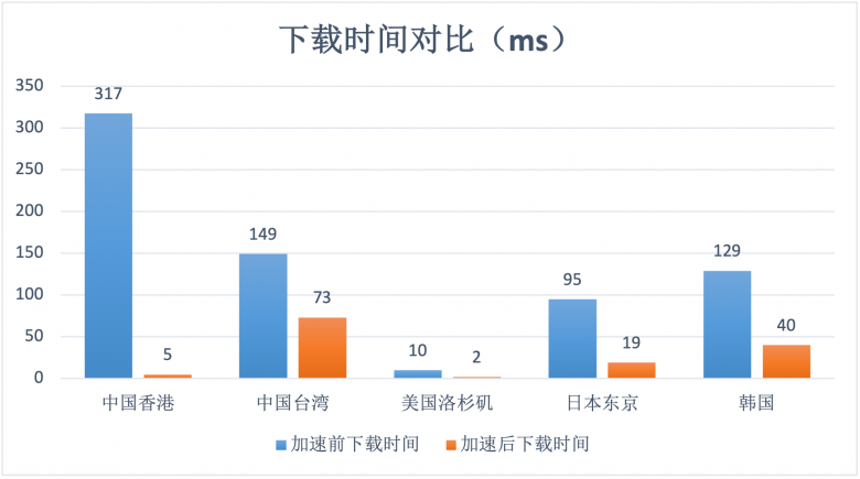 幫助客戶實(shí)現(xiàn)“提質(zhì)增效”基本目標(biāo)！AgileCDN加速情況數(shù)據(jù)測(cè)評(píng)