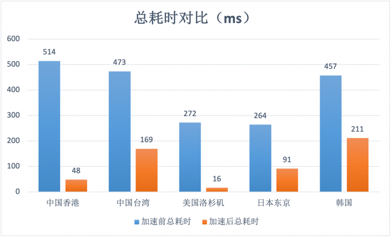 幫助客戶實(shí)現(xiàn)“提質(zhì)增效”基本目標(biāo)！AgileCDN加速情況數(shù)據(jù)測(cè)評(píng)