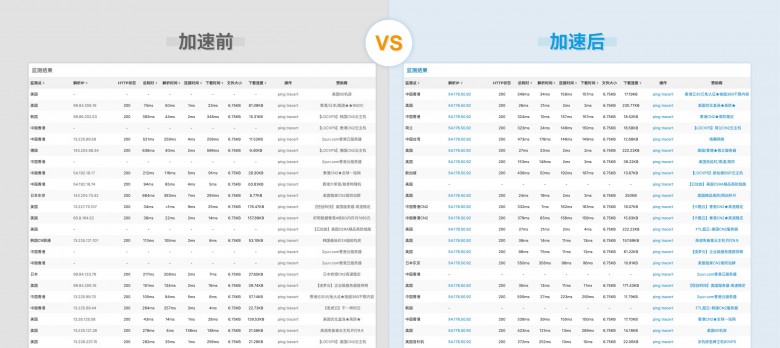 幫助客戶實(shí)現(xiàn)“提質(zhì)增效”基本目標(biāo)！AgileCDN加速情況數(shù)據(jù)測(cè)評(píng)