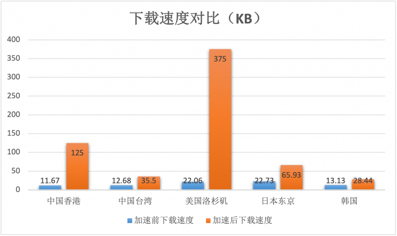幫助客戶實(shí)現(xiàn)“提質(zhì)增效”基本目標(biāo)！AgileCDN加速情況數(shù)據(jù)測(cè)評(píng)