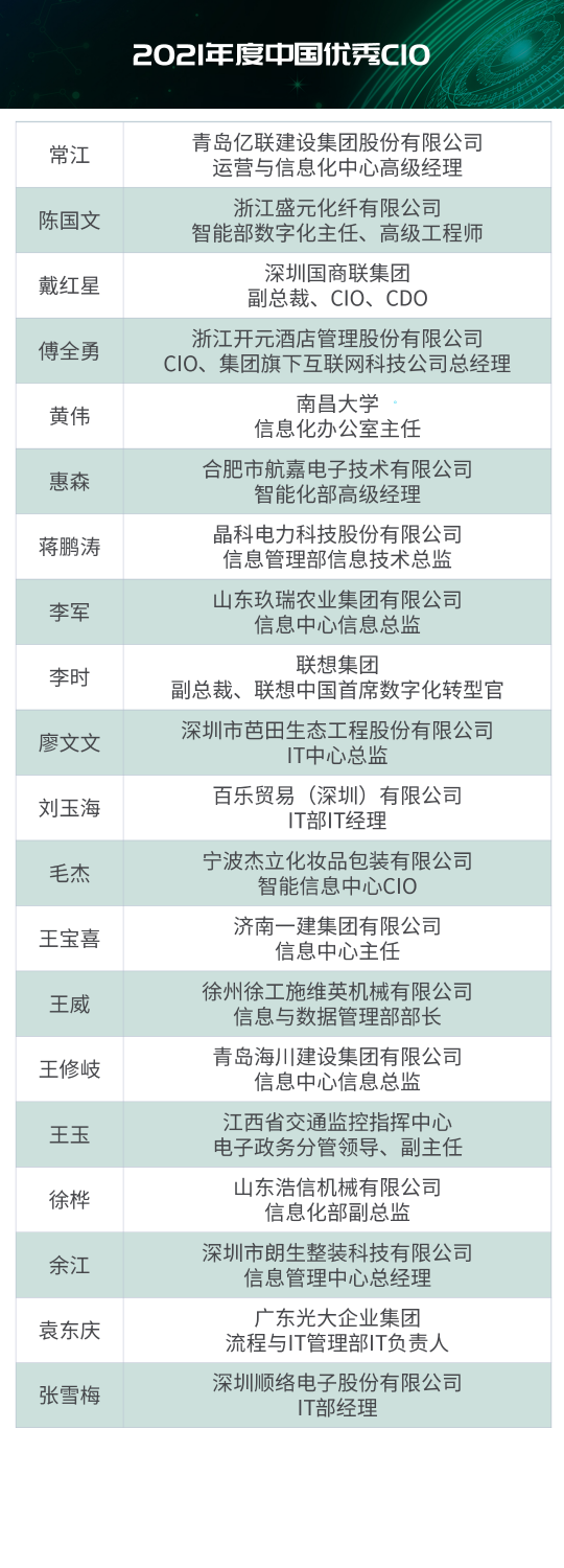 “2021年度IT大賞暨中國優(yōu)秀CIO評(píng)選”結(jié)果出爐！