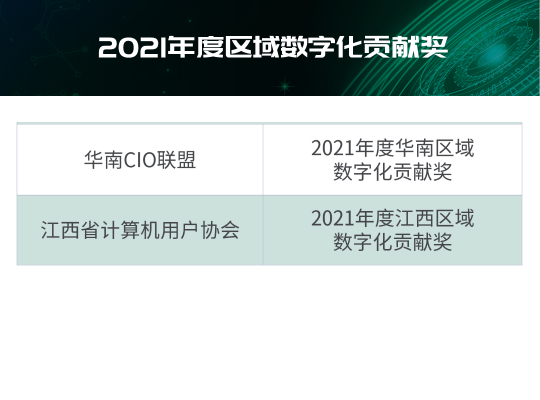 “2021年度IT大賞暨中國優(yōu)秀CIO評(píng)選”結(jié)果出爐！