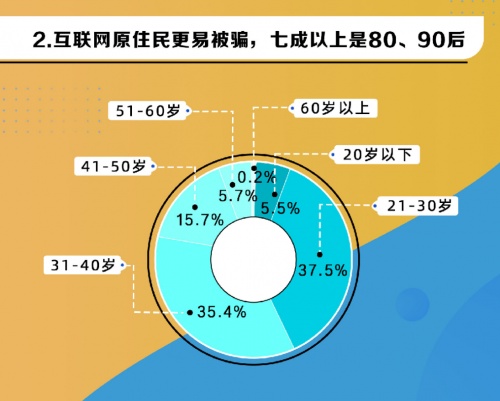 電詐受害人七成以上為80、90后 360借條安全專(zhuān)家發(fā)出警示
