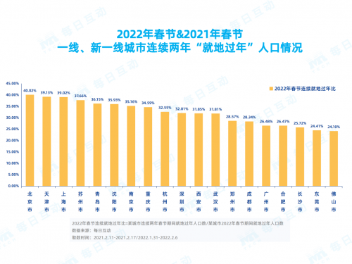 每日互動(dòng)春節(jié)報(bào)告：那些連續(xù)兩年“就地過年”的人都是誰？