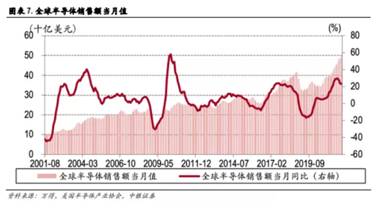 博眾投資：缺貨+超預(yù)期發(fā)展，半導(dǎo)體行業(yè)再掀炒作浪潮！