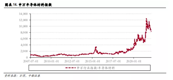 博眾投資：缺貨+超預(yù)期發(fā)展，半導(dǎo)體行業(yè)再掀炒作浪潮！