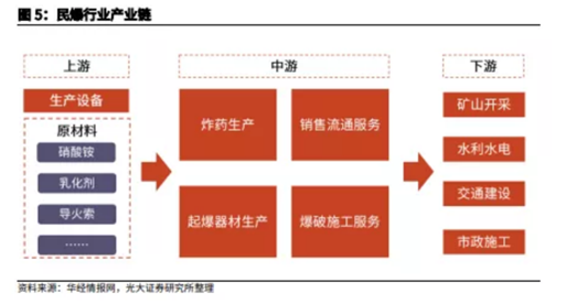 博眾投資：供給側(cè)改革持續(xù)推進(jìn)，民爆行業(yè)迎來風(fēng)口！