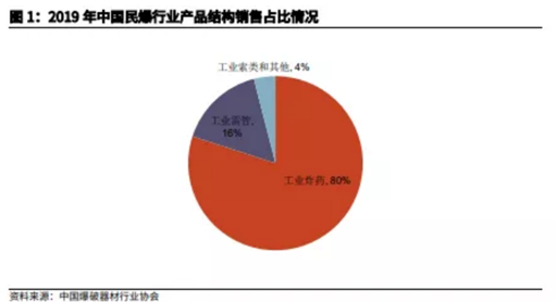 博眾投資：供給側(cè)改革持續(xù)推進(jìn)，民爆行業(yè)迎來風(fēng)口！