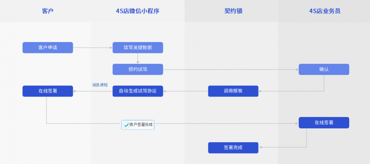 汽車行業(yè)電子簽應用匯總：30+場景覆蓋全產業(yè)鏈簽署需求