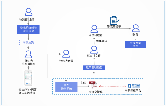 汽車行業(yè)電子簽應用匯總：30+場景覆蓋全產業(yè)鏈簽署需求